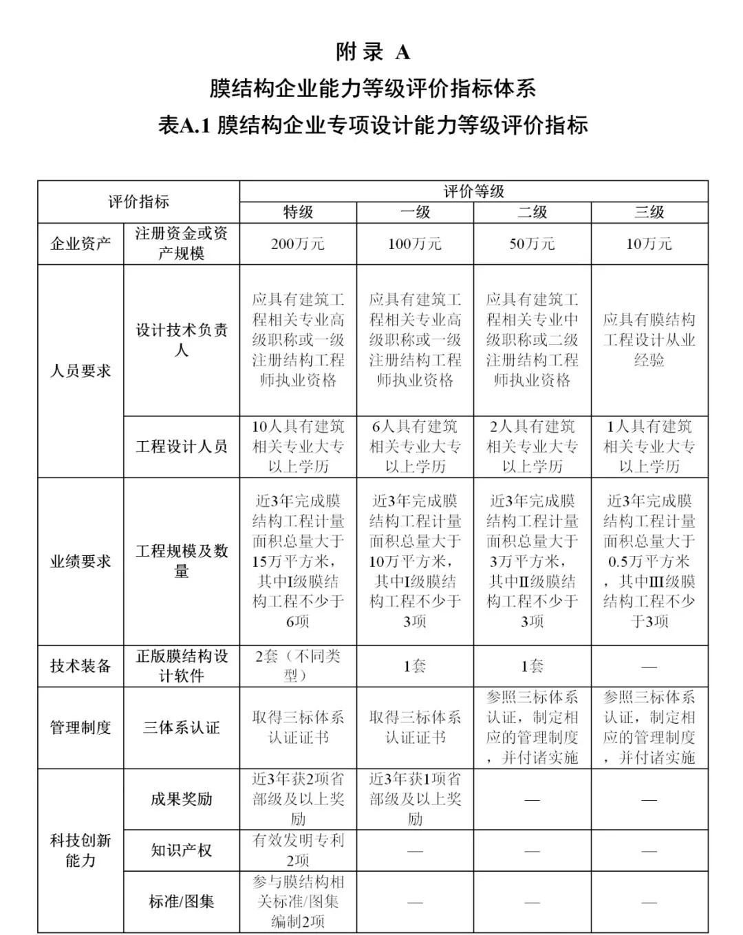 《膜結(jié)構(gòu)企業(yè)能力等級評價標(biāo)準(zhǔn)》T/CSCS 055-2024，自2024年10月1日起實施。