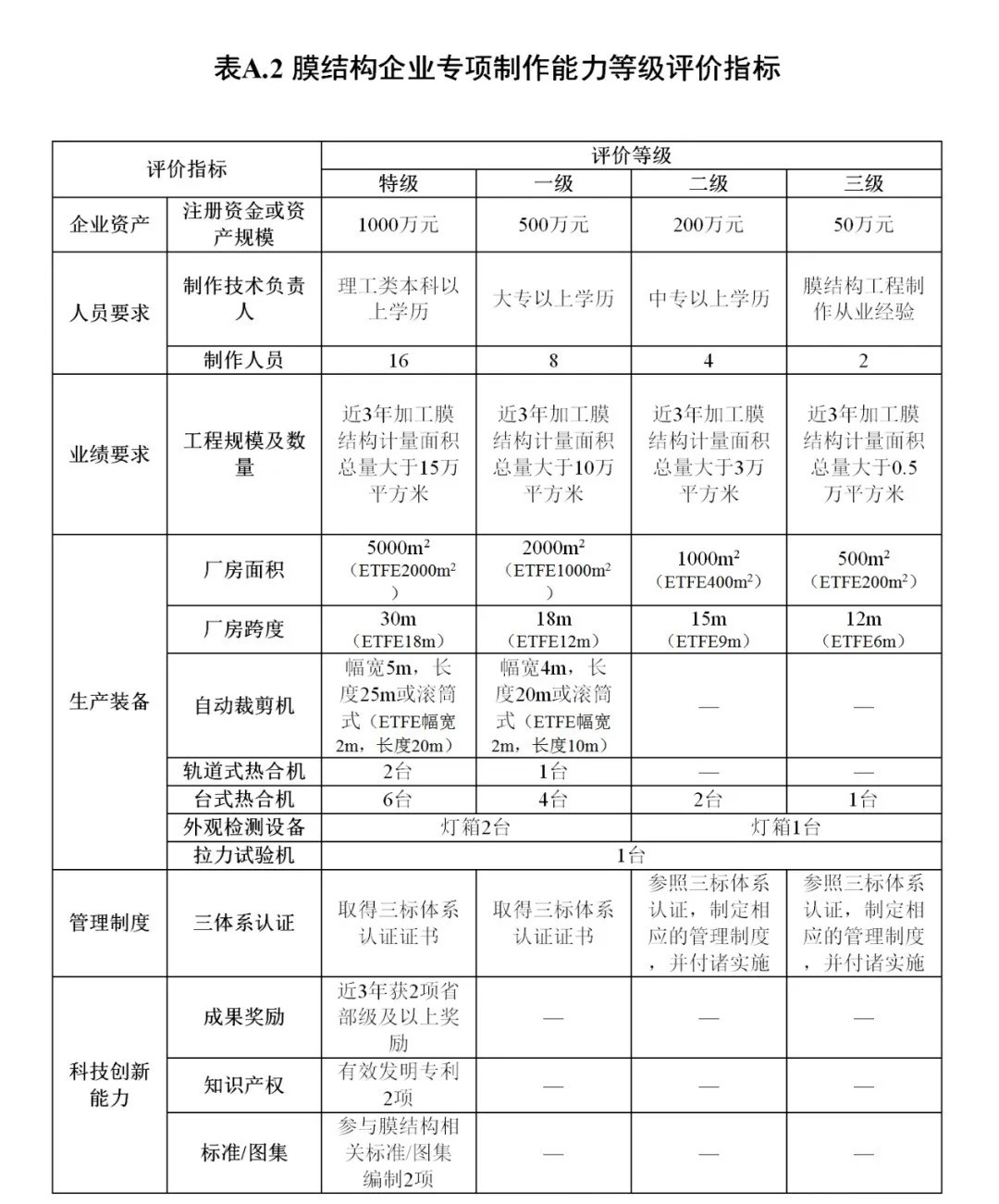 《膜結(jié)構(gòu)企業(yè)能力等級評價標(biāo)準(zhǔn)》T/CSCS 055-2024，自2024年10月1日起實施。