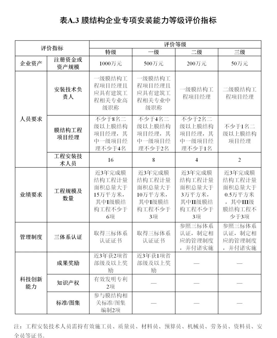 《膜結(jié)構(gòu)企業(yè)能力等級評價標(biāo)準(zhǔn)》T/CSCS 055-2024，自2024年10月1日起實施。