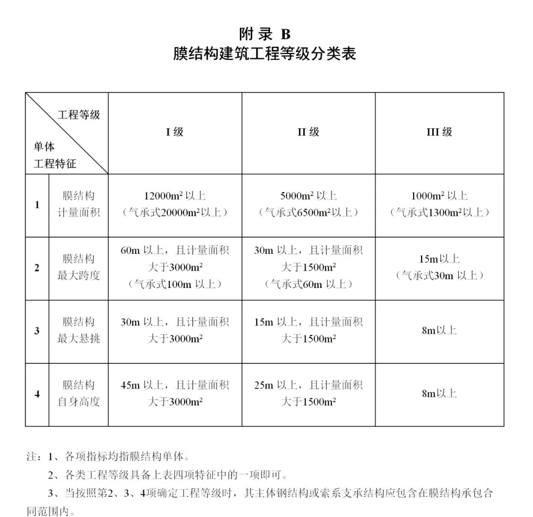 《膜結(jié)構(gòu)企業(yè)能力等級評價標(biāo)準(zhǔn)》T/CSCS 055-2024，自2024年10月1日起實施。